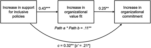 Figure 4. Indirect effect of increased policy support on increases in women’s commitment via increased value fit. Data come from Hall et al. (Citation2021). Reported coefficients are standardised betas.*p < .05. **p < .01. ***p < .001.