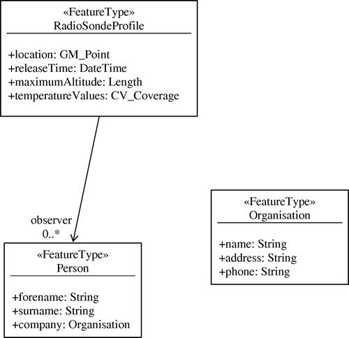 Figure 7.  Following ISO 19109, UML is used as the formal model for defining feature types. In this case a RadioSondeProfile is defined by attributes for location, time of release, maximum altitude, and measured temperature values. It is released by one or more observers who have a name, and work for some organisation.