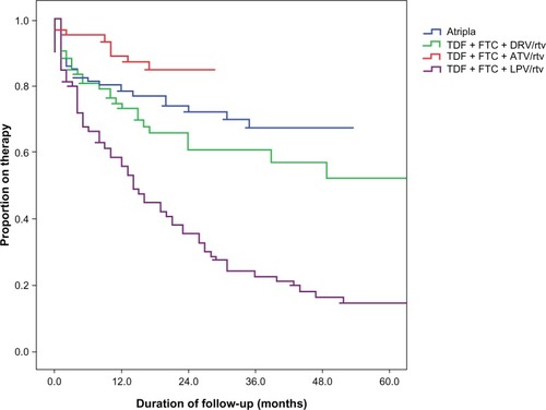 Figure 1 Characteristics of enrolled patients: proportion on highly active antiretroviral therapies during follow-up period.