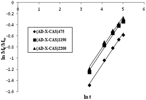 Figure 9. Interpretation of dynamic drug (GS) release data by Power function law.