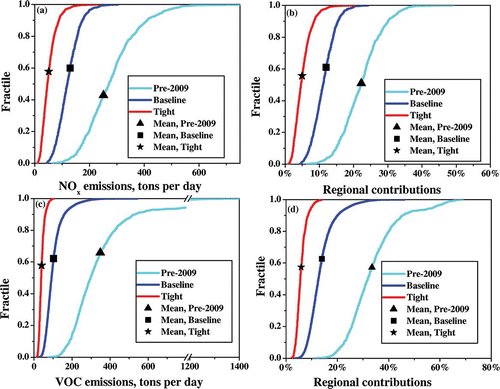 Figure 7. Comparison of different control scenarios for 2020 Marcellus emissions: (a) total NOx emissions, (b) contribution of Marcellus to regional NOx emissions, (c) total VOC emissions, and (d) contribution of Marcellus to regional VOC emissions.