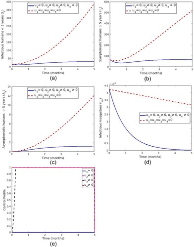 Figure 13. Impact of use of u1(t), u2(t), u3(t) and u4(t).