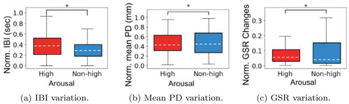 Figure 5. Variation in physiological signals for different level of arousal: (a) IBI variation (b) Mean PD (Pupil Diameter) variation (c) GSR variation. GSR, IBI and mean PD values are found to vary significantly (p < 0.05) using Mann–Whitney U test.