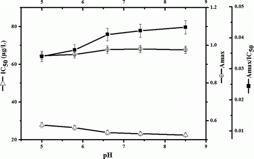 Figure 5.  Effect of pH on ELISA performance of cypermethrin. Other details as for Figure 3.