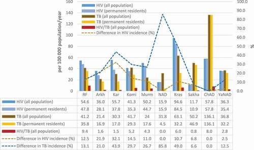 Figure 3. HIV, TB and HIV/TB coinfection incidence in the Arctic regions of the Russian Federation among general and permanent inhabitants, 2019 (per 100,000 population/year, %, ff. 61, 8 and 33)