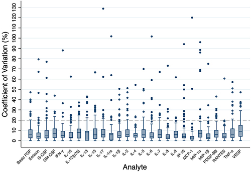 Figure 4 Coefficient of variation of all analytes (vitreous humor). The horizontal dashed line represents the acceptable coefficient of variation limit (20%).