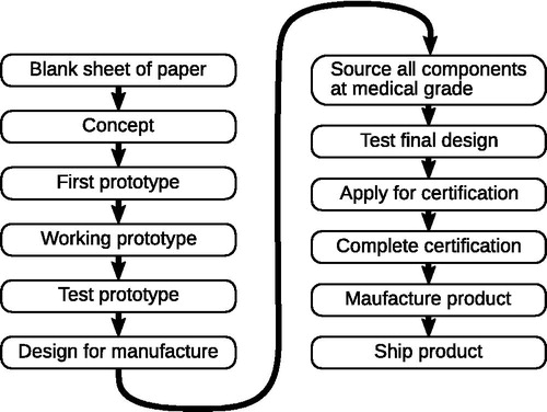 Figure 1. Idealised flow chat of the steps needed before a medical device can help patients. Open designs for a working prototype still leave a large amount of work to be completed. Each manufacturer will have to complete the steps in the second column. In reality a design will not simply follow this linear pattern; some stages will be done in parallel, with experience from one feeding into another, while other steps will have to be repeated as the project evolves..