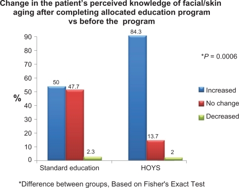 Figure 6 Patient education evaluation questionnaire. Change in the patient’s perceived knowledge of facial/skin aging after completing allocated education program vs before the program.
