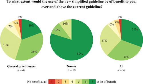 Figure 4. Pie charts displaying perception of the benefit of the new simplified recommendations, over and above the current guideline.