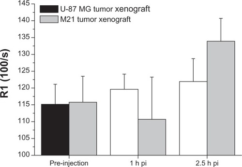 Figure 6 Off-line analysis of the MRI images showing a significant uptake (increase of R1 over time) of Gd-RLP in the U-87 MG tumor xenograft within the observation period. For the M21 tumor xenograft an increase of R1 was observed only for the 2.5-hour image.Note: Values are expressed as means ± standard deviation.Abbreviations: Gd, gadolinium; h, hour; MRI, magnetic resonance imaging; pi, post-injection; RGD, arginine-glycine-aspartic acid; RLP, liposomal nanoparticle carrying an RGD building block.