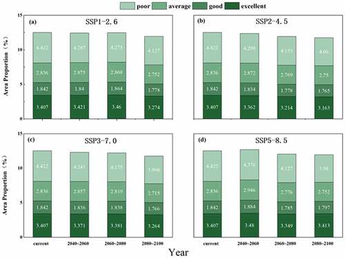 Figure 5. Statistical bars showing habitat quality changes of G. nigricollis under the analyzed future scenarios. Statistical bars showing habitat quality changes under the analyzed future scenarios. (a) SSP1–2.6; (b)SSP2–4.5, (c)SSP3–7.0, (d)SSP5–8.5.