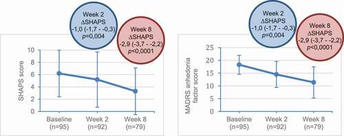 Figure 3. Change from baseline in SHAPS and MADRS anhedonia factor scores with vortioxetine.