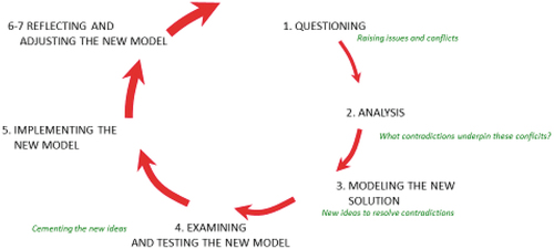 Figure 1. Expansive learning cycle of actions within a typical CL (after Engeström, Citation2001, p. 152).