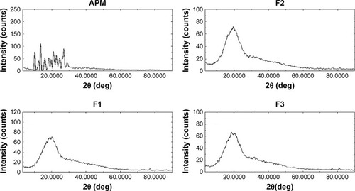 Figure 3 Powder X-ray diffraction pattern of APM and APM-loaded PLGA NPs (F1–F3).Abbreviations: APM, apremilast; PLGA NPs, poly(D,L-lactide-coglycolide) nanoparticles.