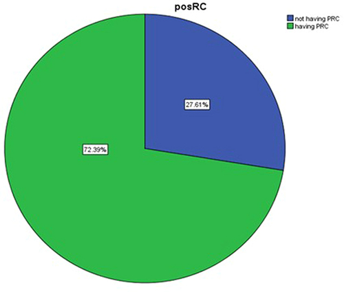 Figure 1 Graphical presentation of the magnitude of positive religious coping of respondents with severe mental illnesses (n=402).