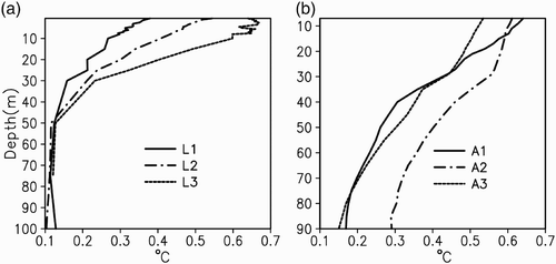 Fig. 7 The vertical distributions of RMSE between modelled and observed temperatures at the three temperature moorings (L1, L2 and L3) and the grids around the APEX profilers (A1, A2 and A3).