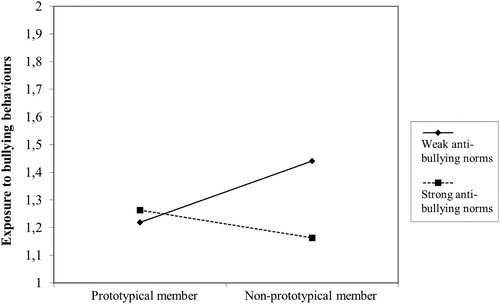 Figure 3. Cross-level interaction between non-prototypicality and work group anti-bullying norms. Note. Only the slope representing weak anti-bullying norms is statistically significant.