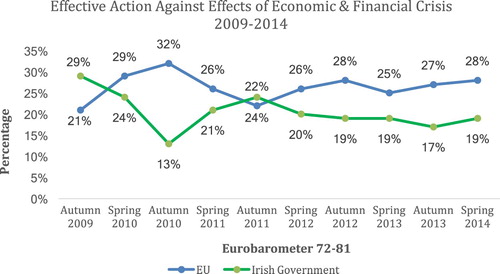 Figure 1. Eurobarometer responses for ‘effective action against the effects of the financial & economic crisis’.