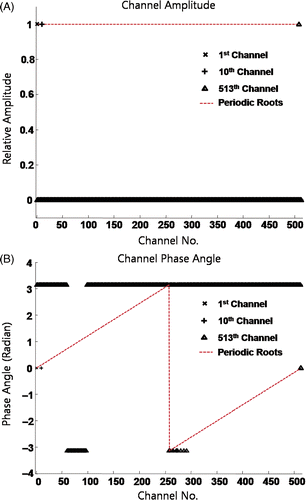 Figure 4. Amplitude and phase of each element for an anti-focus. (A) shows the normalised amplitude of each channel to generate the anti-focus, and (B) shows the relative phase of each channel. Only the amplitude of the base element is 1 and the amplitudes of all other elements are nominal and the phases are identical considering 2π periodicity, if ODRPI is used. On the other hand, an anti-focus can also be achieved by simple phase modulation with equal amplitude, if M-order complex root of 1 is used.