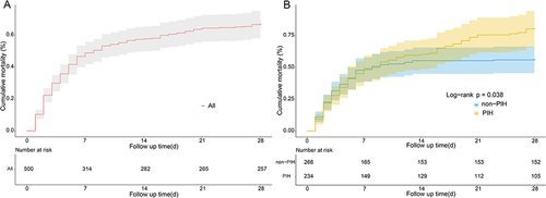 Figure 7 Cumulative mortality in patients with tracheal intubation based on Kaplan-meier curves. (A) Cumulative mortality in all patients with tracheal intubation. (B) Comparison of cumulative mortality in post-intubation hypotensive patients and non-post-intubation hypotensive patients.