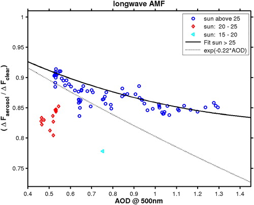 Fig. 17. Aerosol modification factor for longwave (global) radiation as a function of AOD.