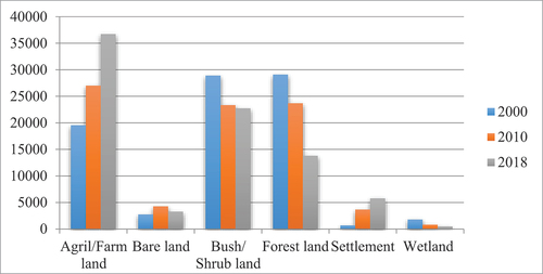 Figure 2. Patterns of land cover/land use units in hectare (ha) in 2000, 2010 and 2018.