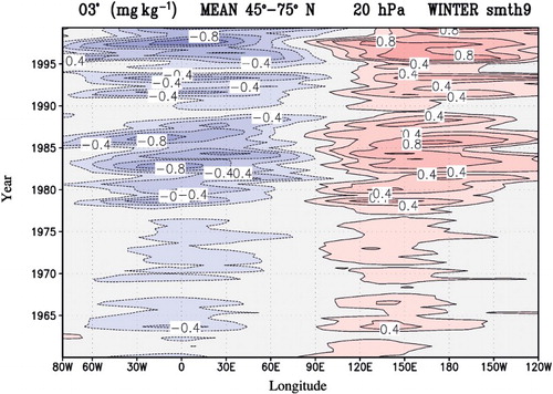 Fig. 2 Hovmöller diagram of zonal ozone anomaly (mg kg−1) at 20 hPa derived from ERA-40 reanalysis data for 1960 to 1999. For winter (DJF), monthly mean ozone values are averaged latitudinally from 45° to 75°N. Variability shorter than three years is removed using low-pass filtering.