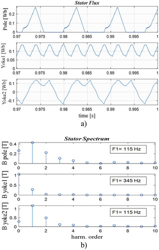 Figure 9. Stator SRM core sections: (a) Flux waveforms; (b) Flux density harmonics.