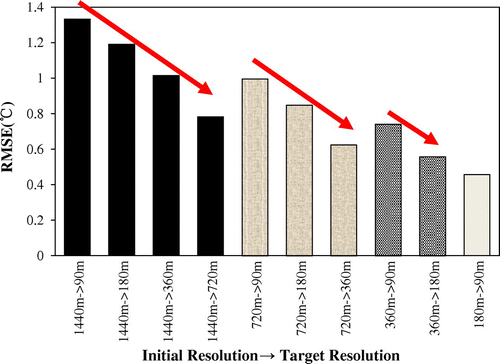 Figure 4. RMSEs of TSP from different initial resolutions to different target resolutions.