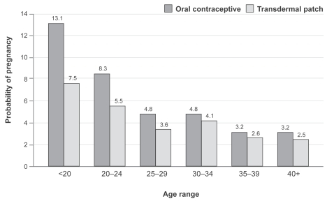Figure 1 Age-specific pregnancy rates for oral contraceptives and patch calculated in real life conditions (From data of CitationSonnenberg et al 2005).