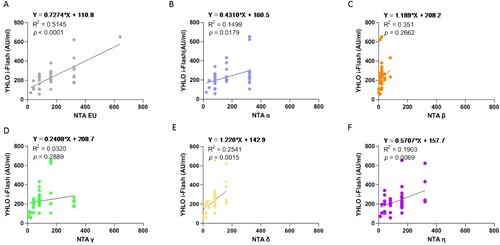 Figure 6. Correlation between anti-SARS-CoV-2 specific antibodies and neutralization assays (NTA). Panel (A–F) correlation between anti-SARS-CoV-2 specific antibodies measured by YHLO i-Flash and the NTA performed on the EU variants and the VOCs, respectively, performed at T5. The correlation with the quantification of anti-SARS-CoV-2 specific antibodies measured by the other methods is depicted in figure S3.