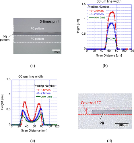 Figure 4. PR patterns overprinted on hydrophilic tracks using layer–by–layer printing method: (a) optical microscopic image of 3-times printed PR pattern, (b) cross-sectional profile of 30 μm line width, (c) cross-section profile of 60 μm line width, (d) optical microscopic image of FC/PR pattern.