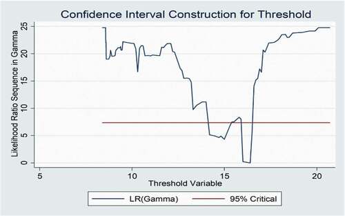 Figure 3. Confidence Interval (Robustness)
