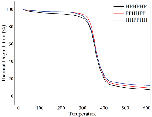 Figure 14. Thermogravimetric analysis curves for the hybrid composites.