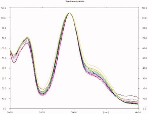 Figure 7. Spectral comparison of all tracks at 292 nm.