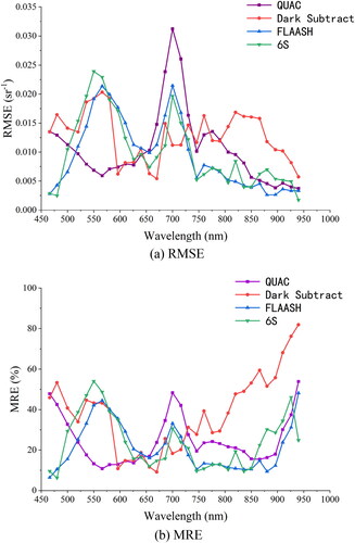 Figure 5. Accuracy comparison of each band after AC.