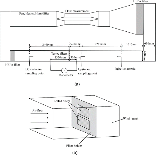 Figure 1. Schematic of the wind tunnel, filter holder, and experimental setup.