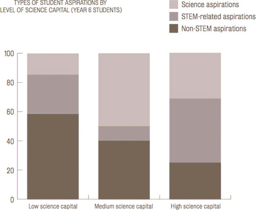 Figure 2. Student science/STEM aspirations as a function of their science capital (Year 6 students; taken from Archer et al., Citation2013).