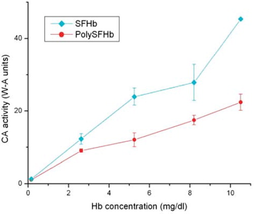 Figure 1. The CO2 hydration activity of SFHb and PolySFHb was assayed. Six concentrations between 0.2–10.5 mg/mL of sample were selected in order to obtain results in an appropriate and measurable range. The CA activity was described in W–A units. Measurements were done in triplicates to indicate statistical reproducibility.