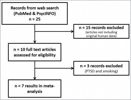 Figure 1. Flowchart of study selection and inclusion of results. Data from 7 papers were included in the meta-analysis.
