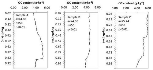 Figure 2. Vertical distribution characteristics of the organic carbon (OC) content