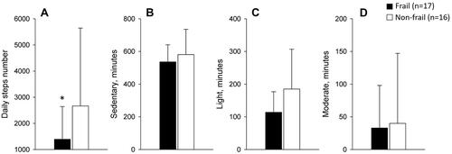 Figure 2 Daily physical activity levels defined by the number of steps (A) and the number of time spent in sedentary (B), light (C) and moderate (D) activities in minutes. Values are mean ± SD. *p<0.05 frail versus non-frail. Since neither group spent any time in vigorous activity, this physical activity parameter is not presented.