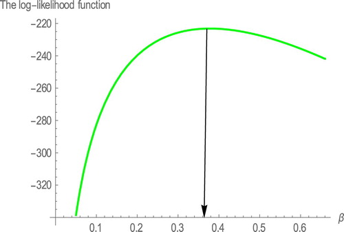 Figure 7. The profiles of the log-likelihood function of β.