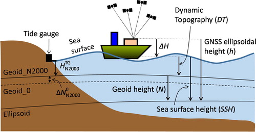 Figure 2. Relations between the different heights and surfaces. Geoid_0 is the geopotential surface of a geoid when it is not fitted to a national height system. Geoid_N2000 is the geopotential surface of a geoid aligned to the N2000 height system. ΔNN20000 is the offset between the aligned and non-aligned geoid models and HN2000TG is the sea level measured by a tide gauge in the N2000 height system.
