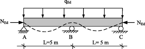 Figure 2. A continuous beam on three supports. The dashed line is the assumed buckling curve of the beam.