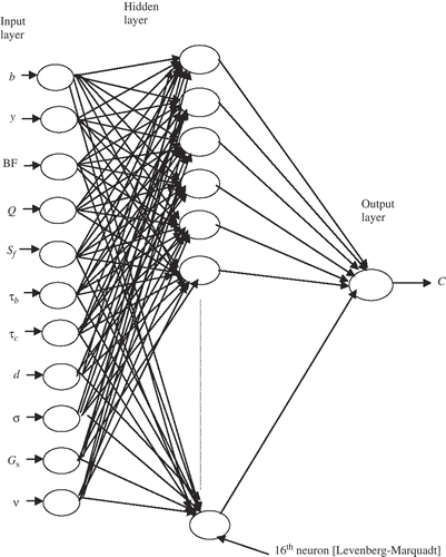 Fig. 2 Neural network architecture.