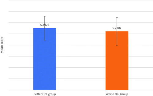 Figure 1. Mean scores of Total PSS between the Better QoL and the Worse QoL groups.