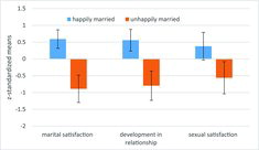 Figure 1. Partnership satisfaction in happily and unhappily married (z-standardized means).
