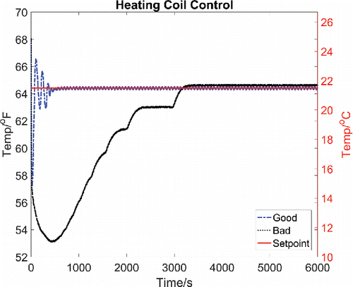 Fig. 5. Heating coil outlet air temperature control (simulated data with artificial noise).