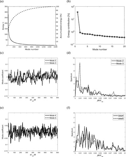 Figure 21. Modal decomposition of the velocities for the trapezoidal rib: (a) energy of modes; (b) energy contribution of most energetic modes; (c) coefficients of Modes 2 and 3 and (d) frequency spectra of Modes 2 and 3; (e) temporal coefficients of Modes 4 and 5 and (f) frequency spectra of Modes 4 and 5.